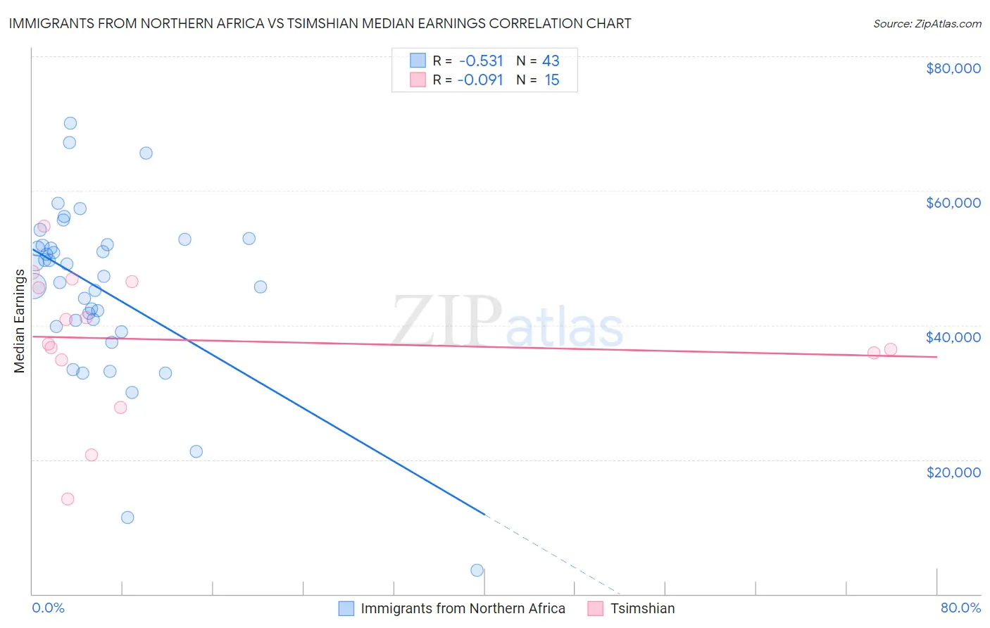 Immigrants from Northern Africa vs Tsimshian Median Earnings