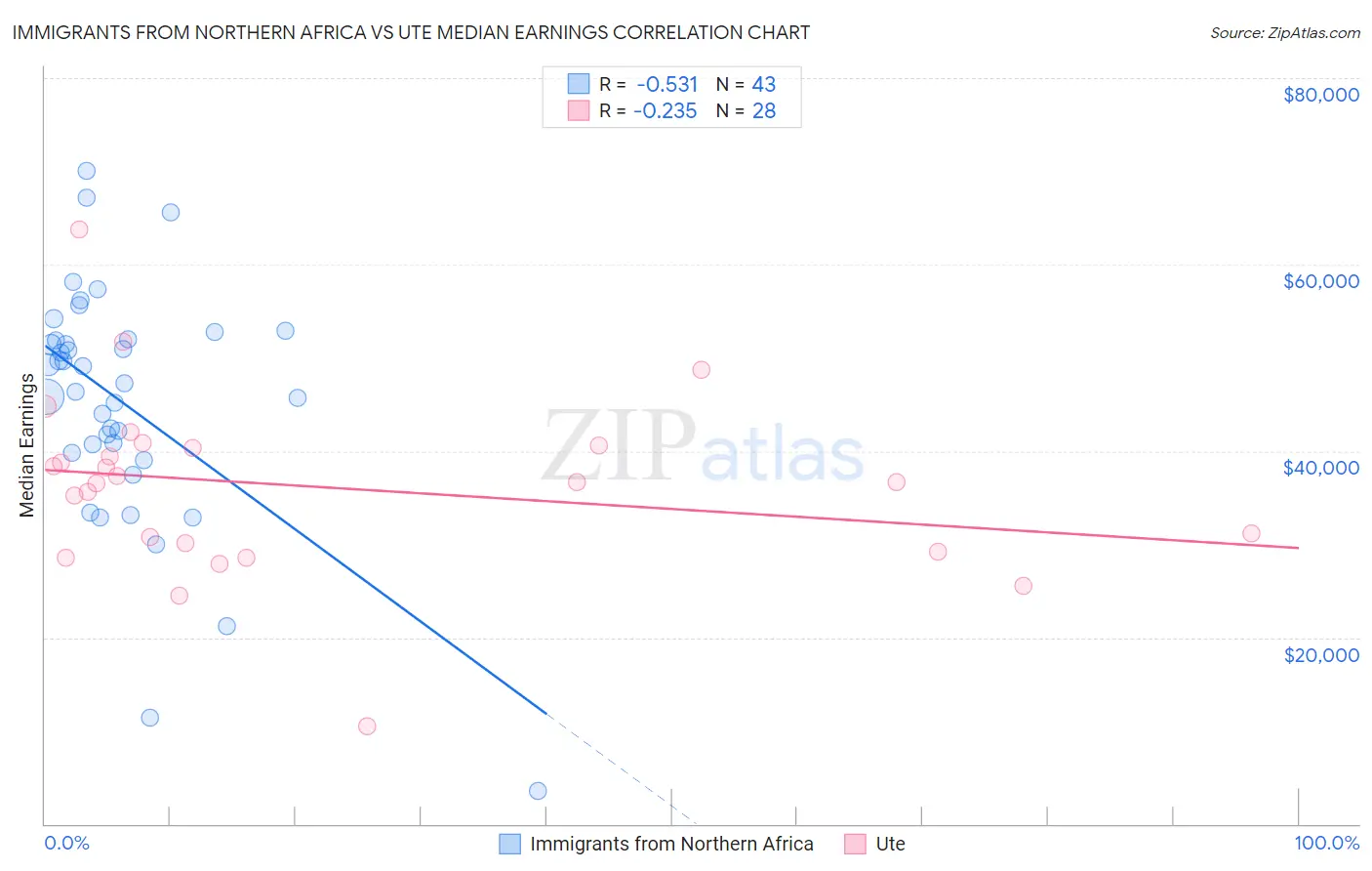 Immigrants from Northern Africa vs Ute Median Earnings