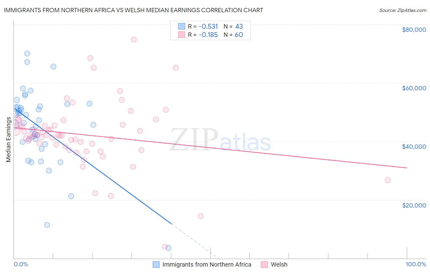Immigrants from Northern Africa vs Welsh Median Earnings