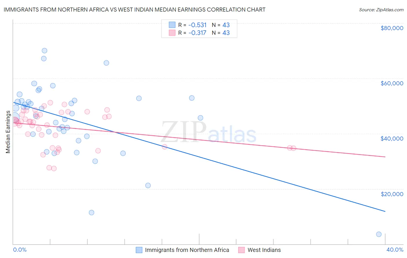 Immigrants from Northern Africa vs West Indian Median Earnings