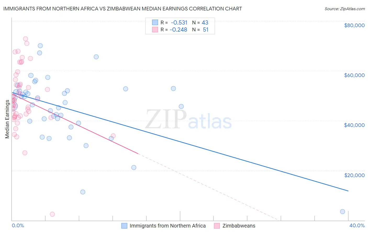 Immigrants from Northern Africa vs Zimbabwean Median Earnings