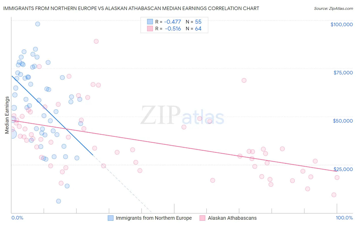 Immigrants from Northern Europe vs Alaskan Athabascan Median Earnings