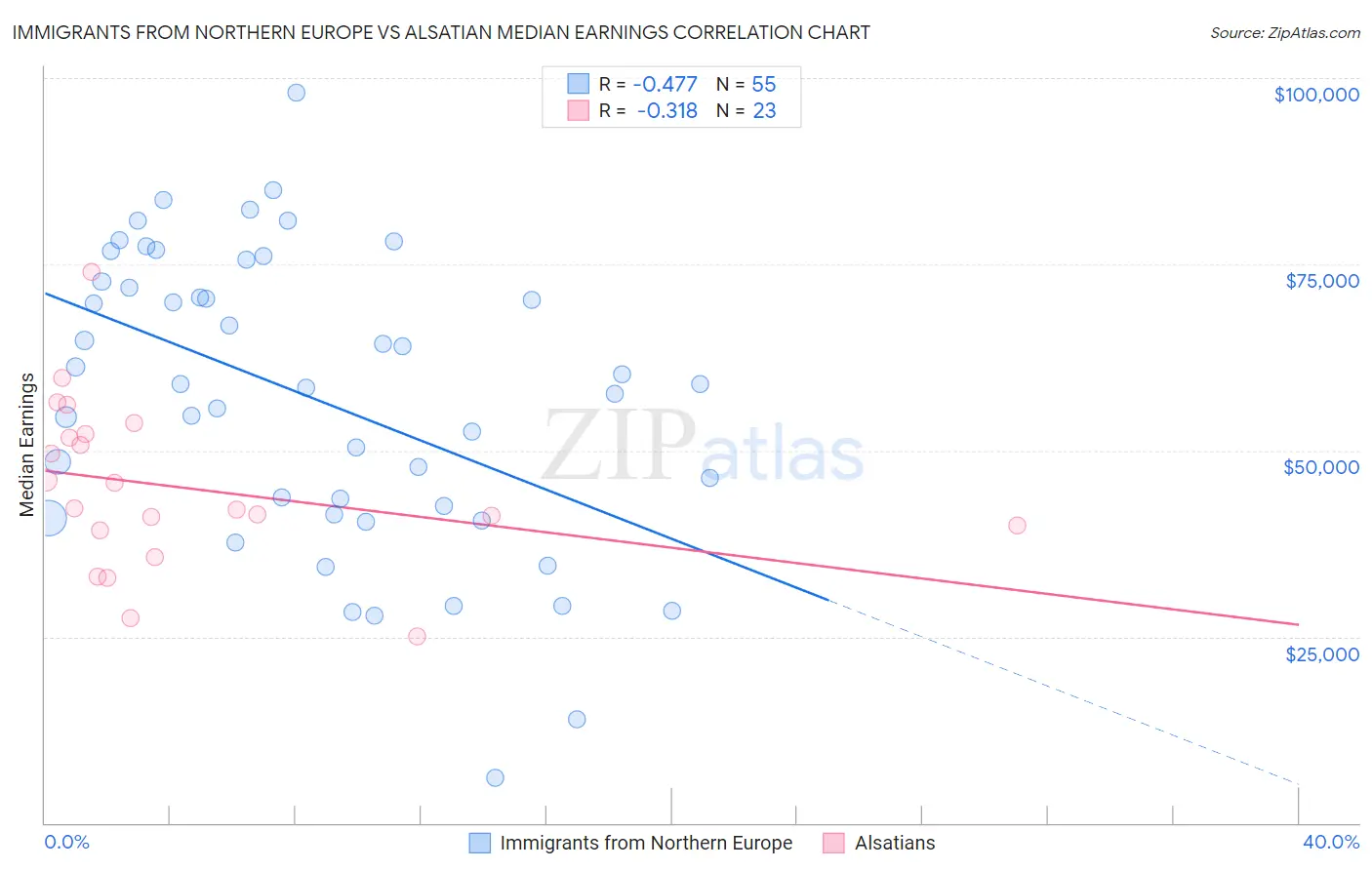Immigrants from Northern Europe vs Alsatian Median Earnings