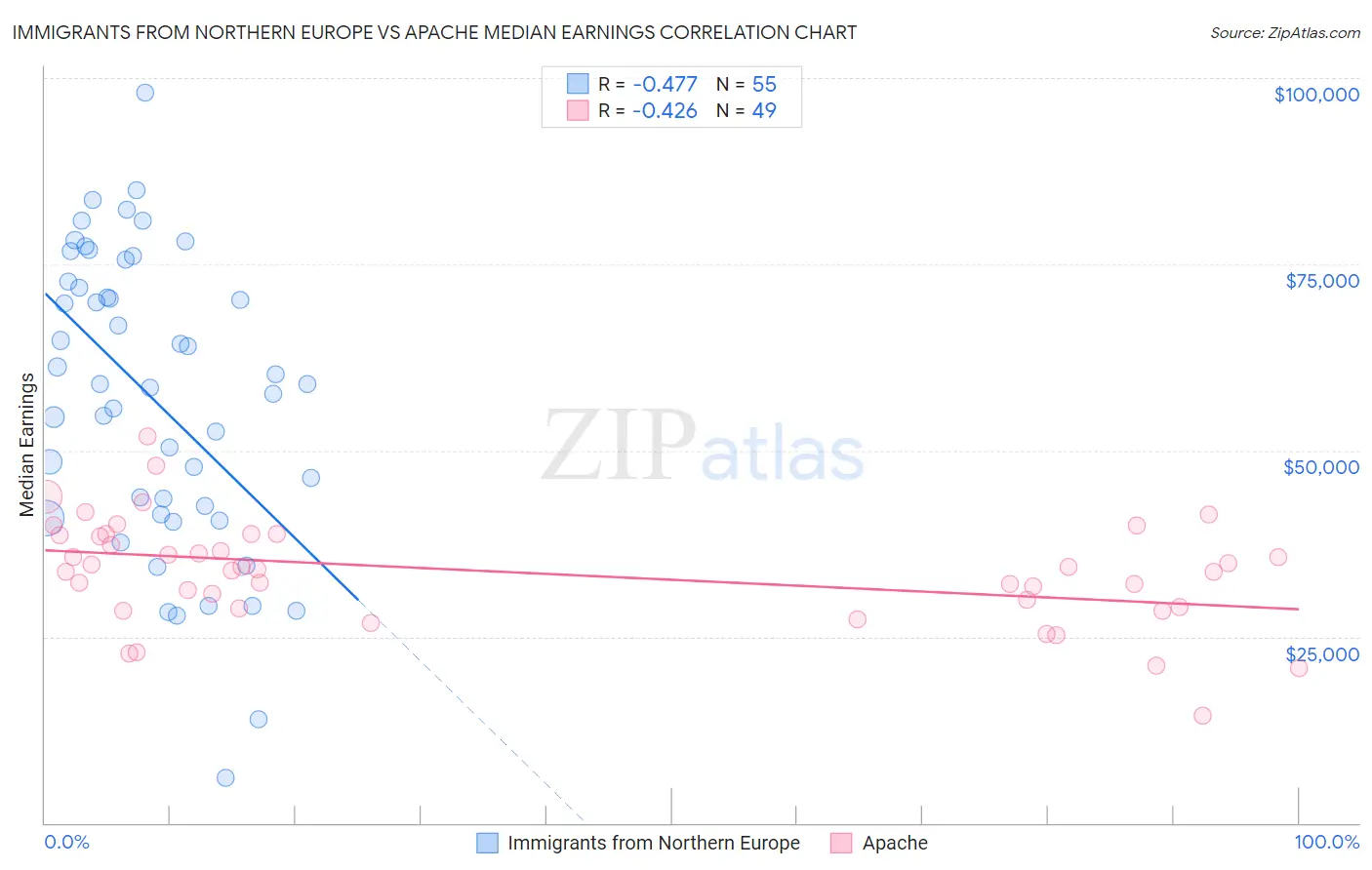 Immigrants from Northern Europe vs Apache Median Earnings