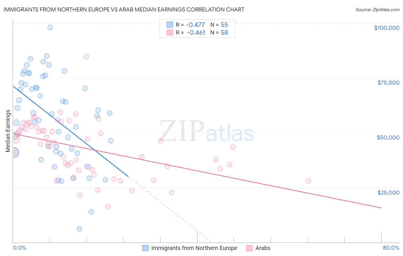 Immigrants from Northern Europe vs Arab Median Earnings