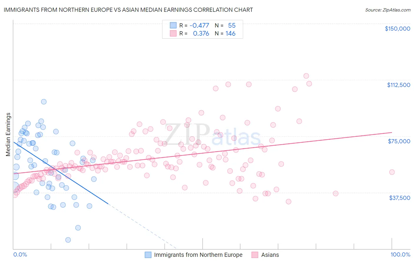Immigrants from Northern Europe vs Asian Median Earnings