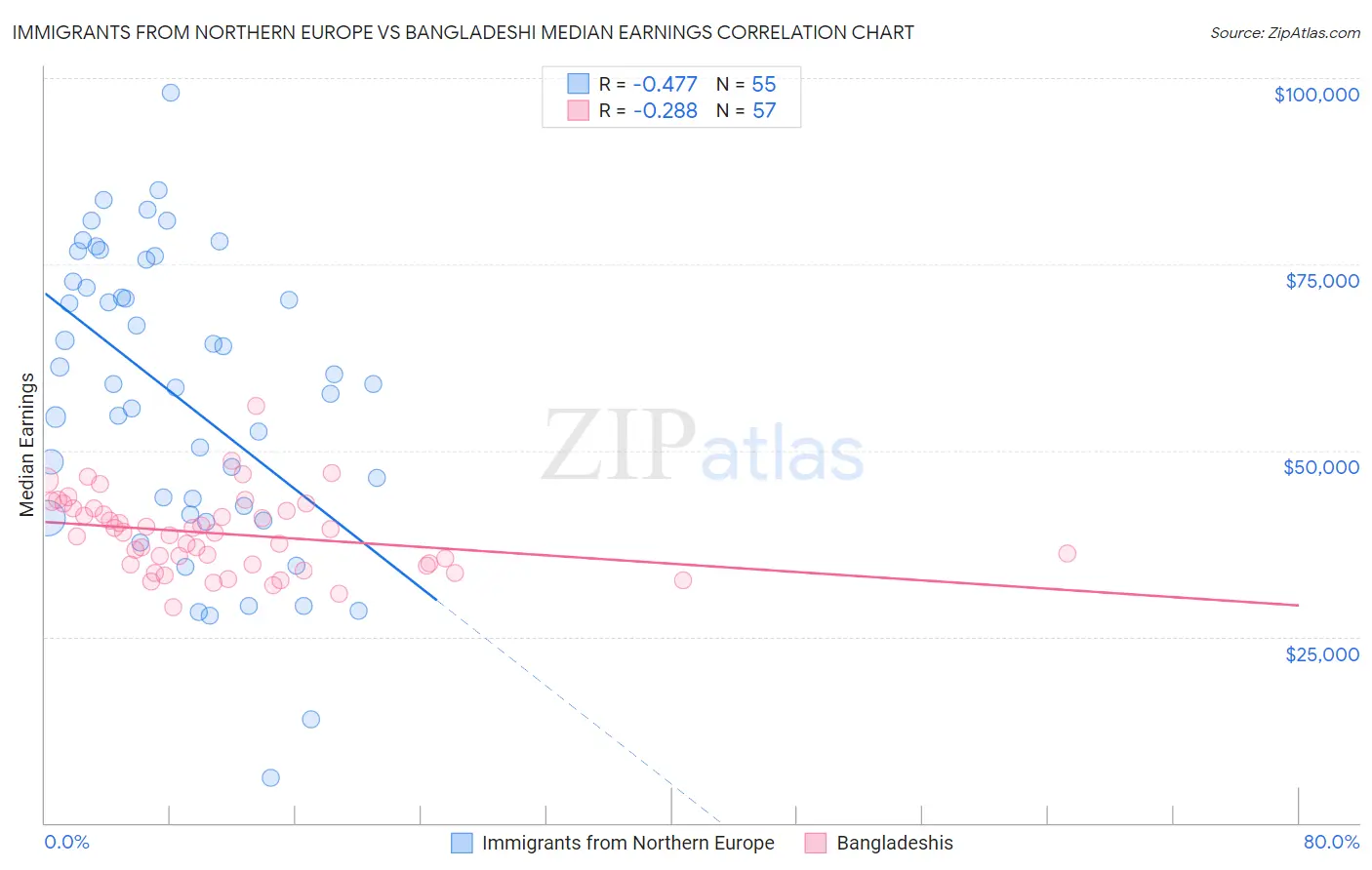 Immigrants from Northern Europe vs Bangladeshi Median Earnings