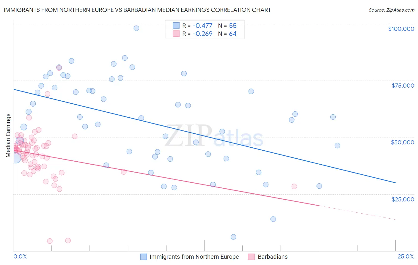 Immigrants from Northern Europe vs Barbadian Median Earnings