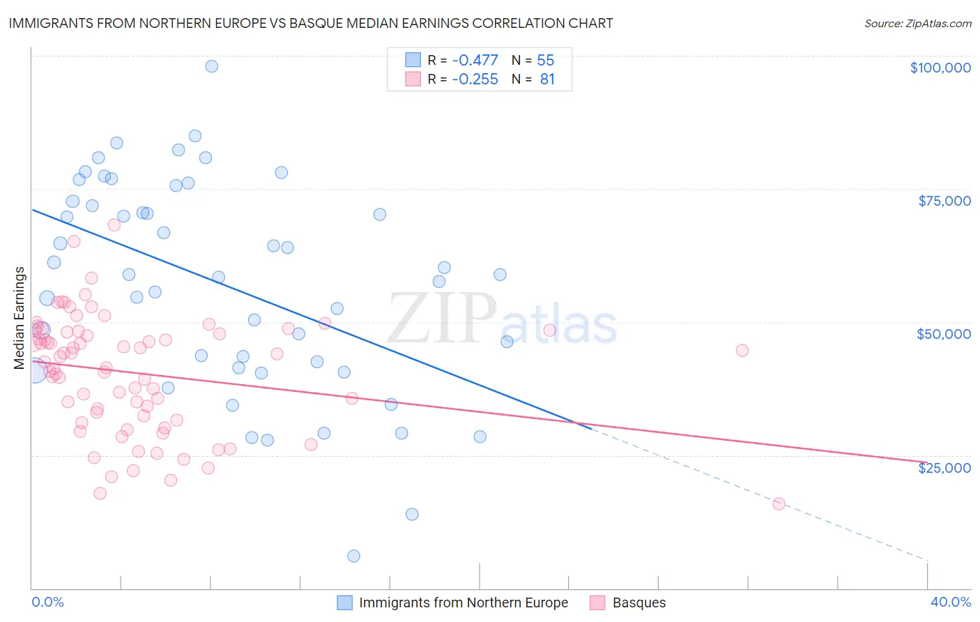 Immigrants from Northern Europe vs Basque Median Earnings