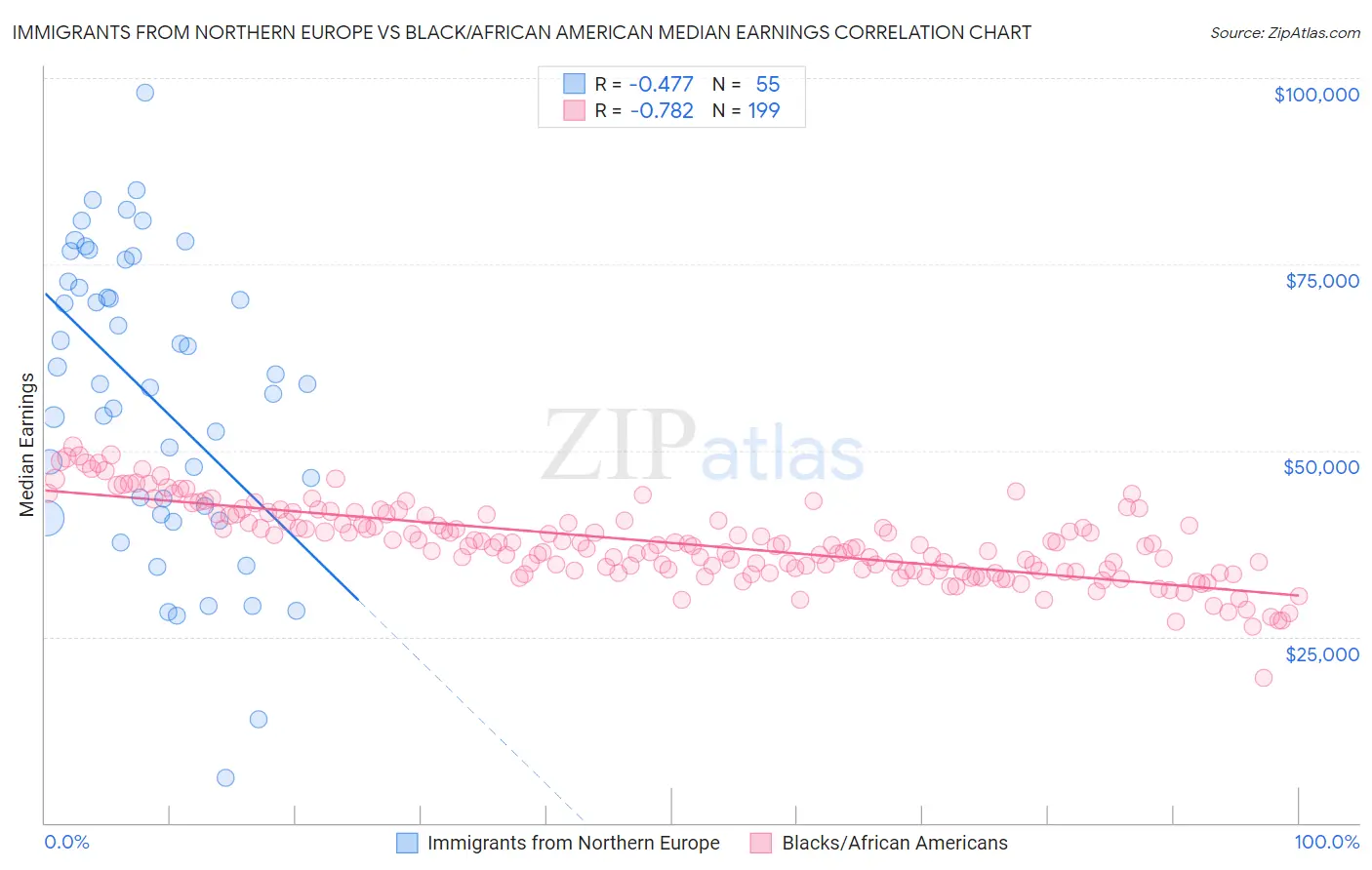 Immigrants from Northern Europe vs Black/African American Median Earnings
