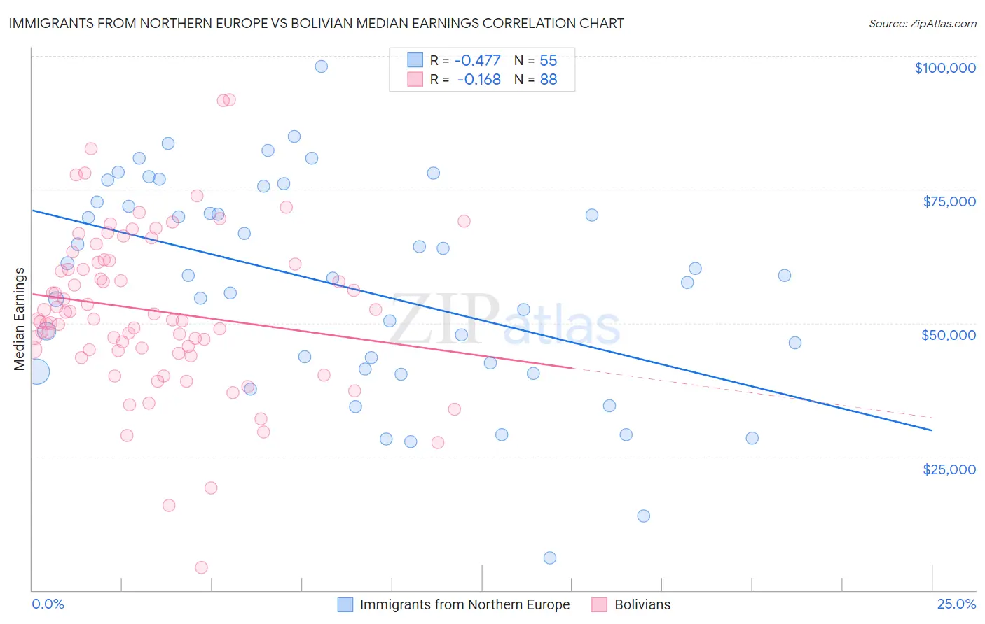 Immigrants from Northern Europe vs Bolivian Median Earnings