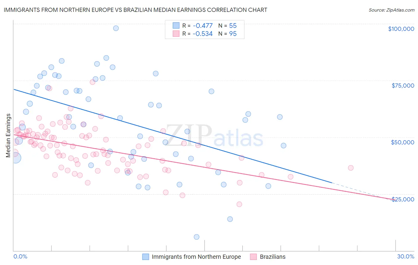 Immigrants from Northern Europe vs Brazilian Median Earnings