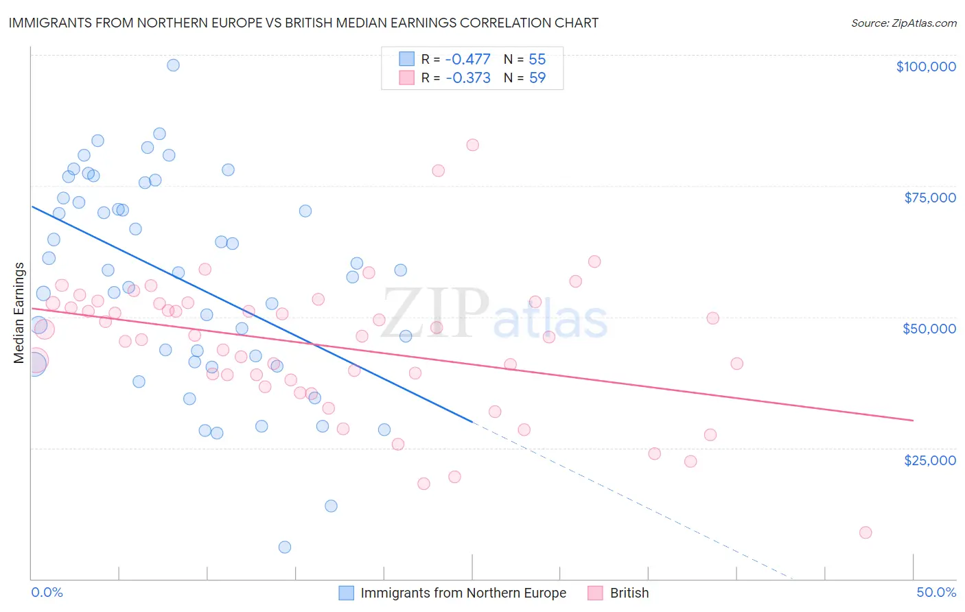Immigrants from Northern Europe vs British Median Earnings