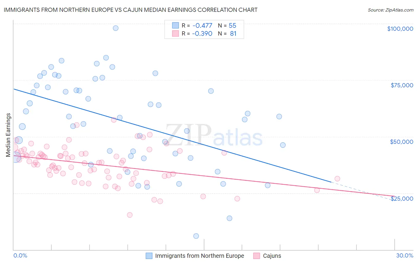 Immigrants from Northern Europe vs Cajun Median Earnings