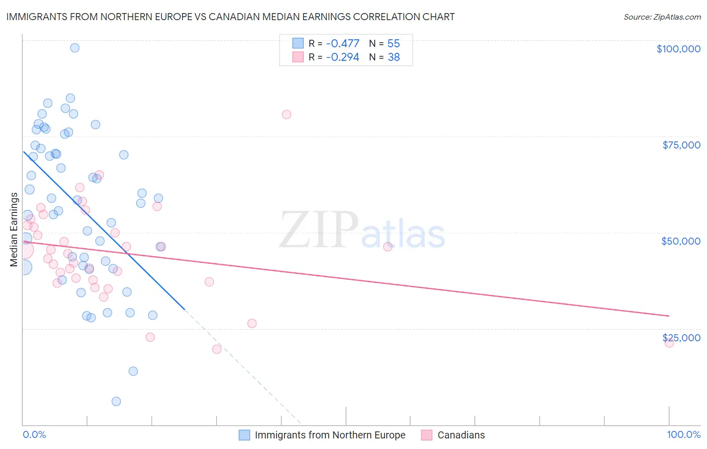 Immigrants from Northern Europe vs Canadian Median Earnings