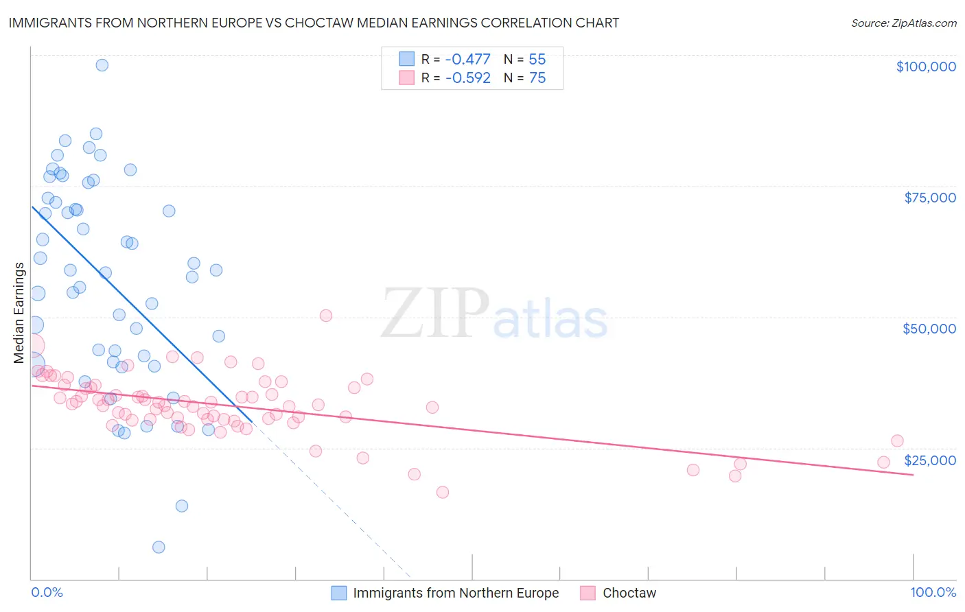 Immigrants from Northern Europe vs Choctaw Median Earnings