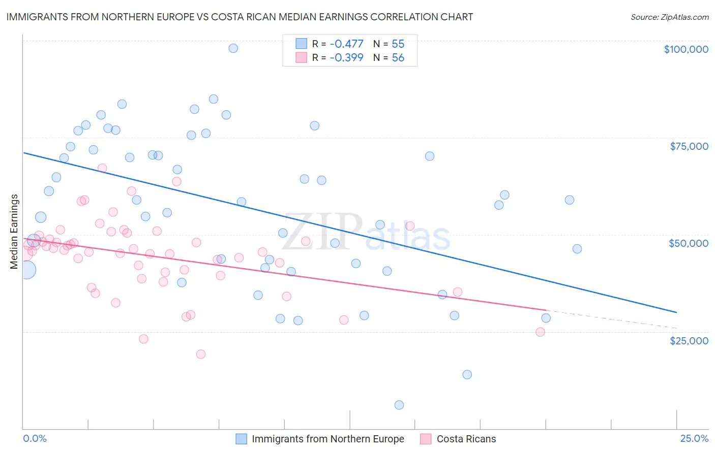 Immigrants from Northern Europe vs Costa Rican Median Earnings