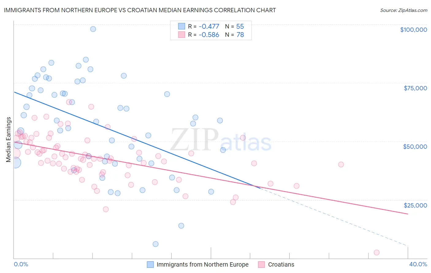 Immigrants from Northern Europe vs Croatian Median Earnings