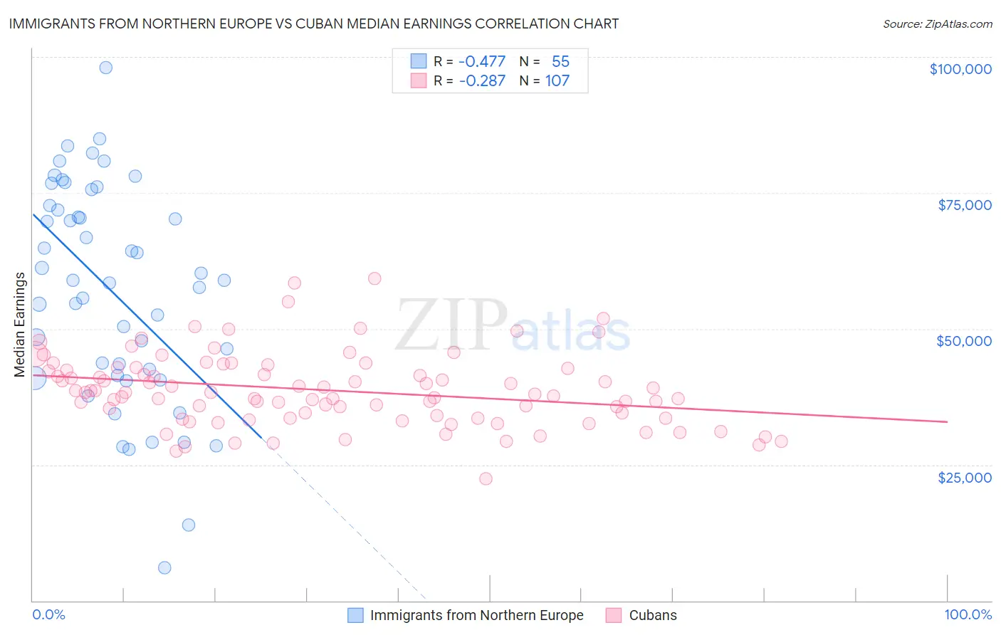 Immigrants from Northern Europe vs Cuban Median Earnings