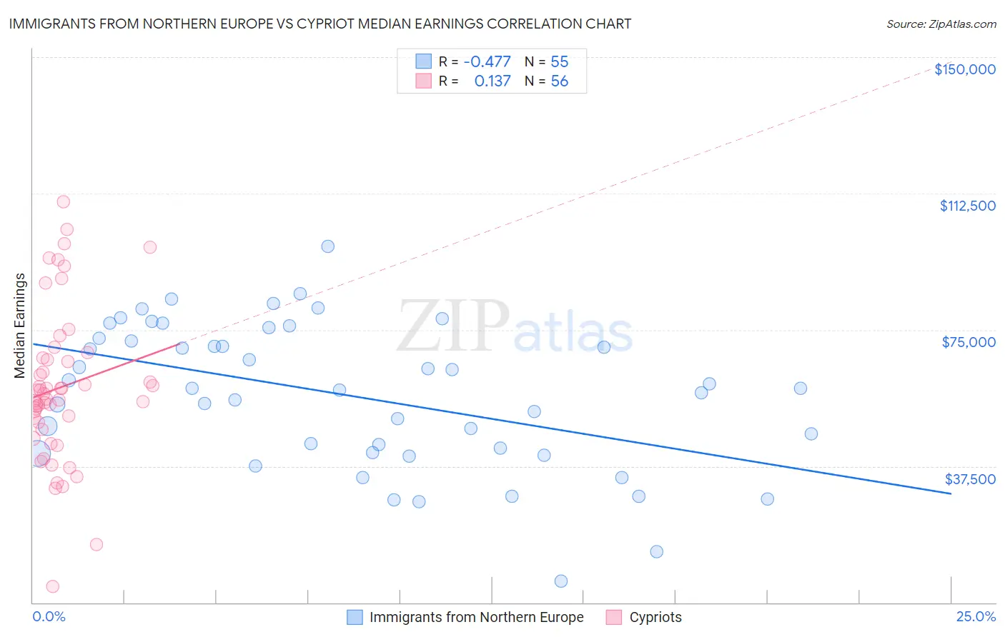 Immigrants from Northern Europe vs Cypriot Median Earnings