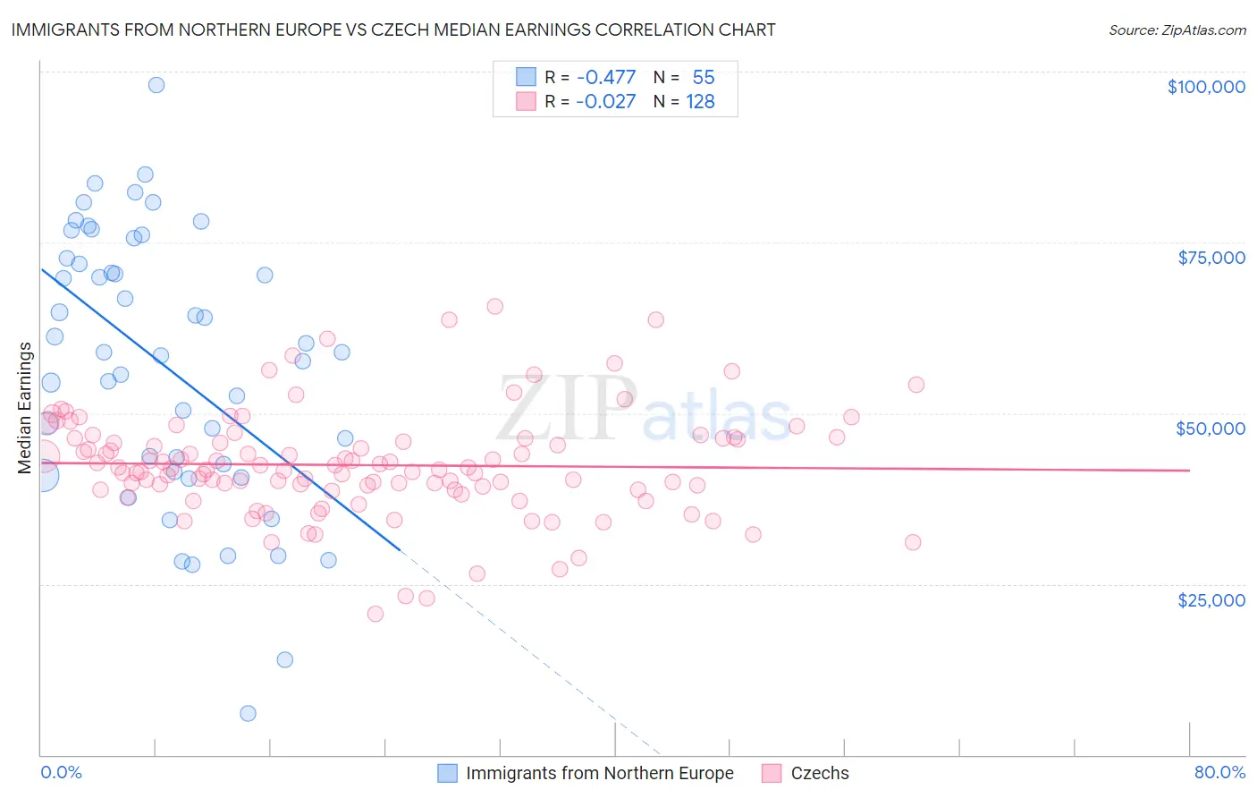 Immigrants from Northern Europe vs Czech Median Earnings
