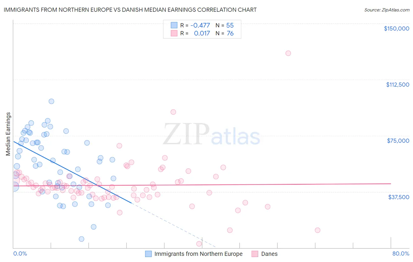 Immigrants from Northern Europe vs Danish Median Earnings