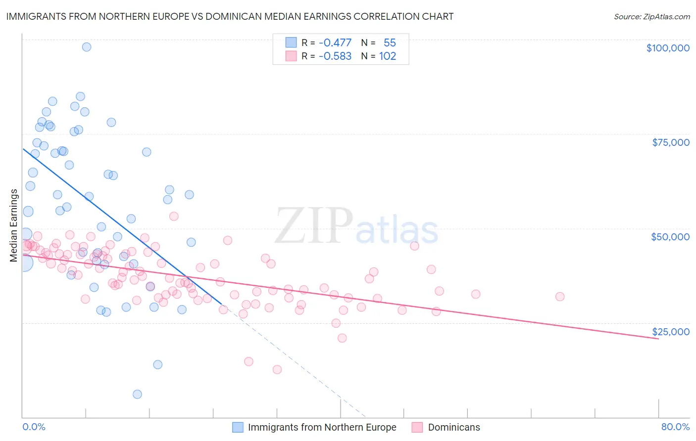 Immigrants from Northern Europe vs Dominican Median Earnings