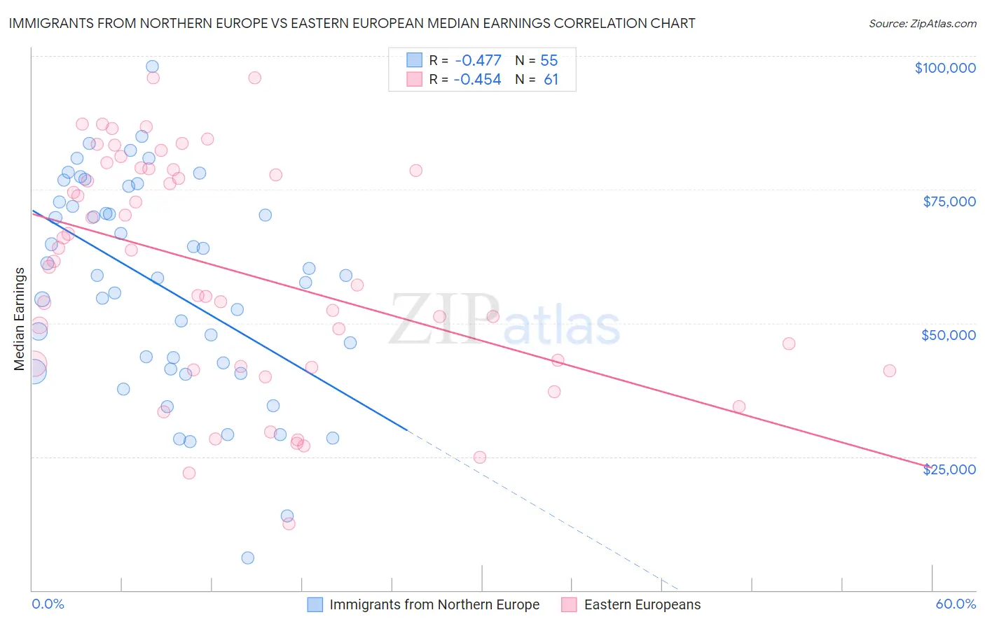 Immigrants from Northern Europe vs Eastern European Median Earnings