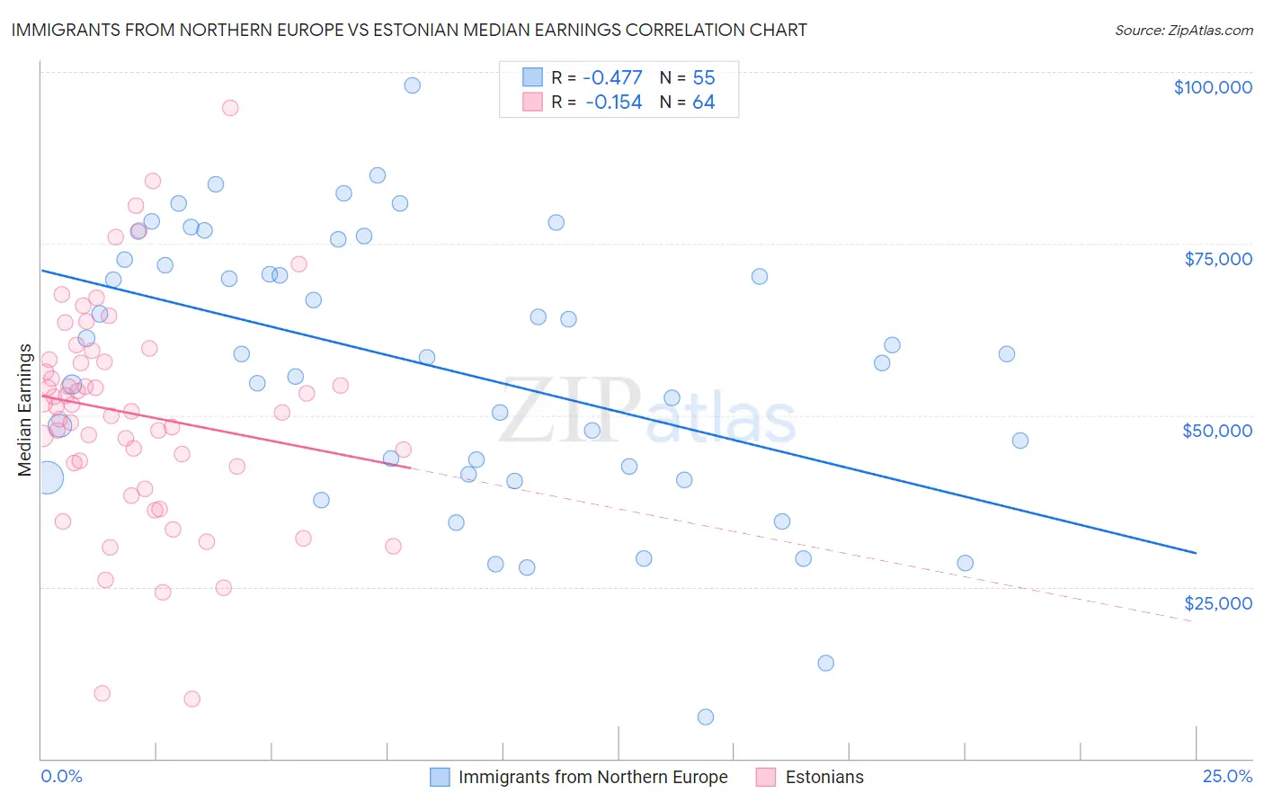 Immigrants from Northern Europe vs Estonian Median Earnings