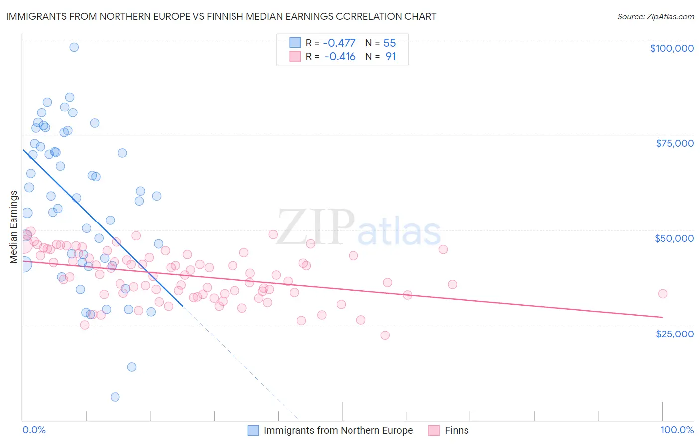 Immigrants from Northern Europe vs Finnish Median Earnings