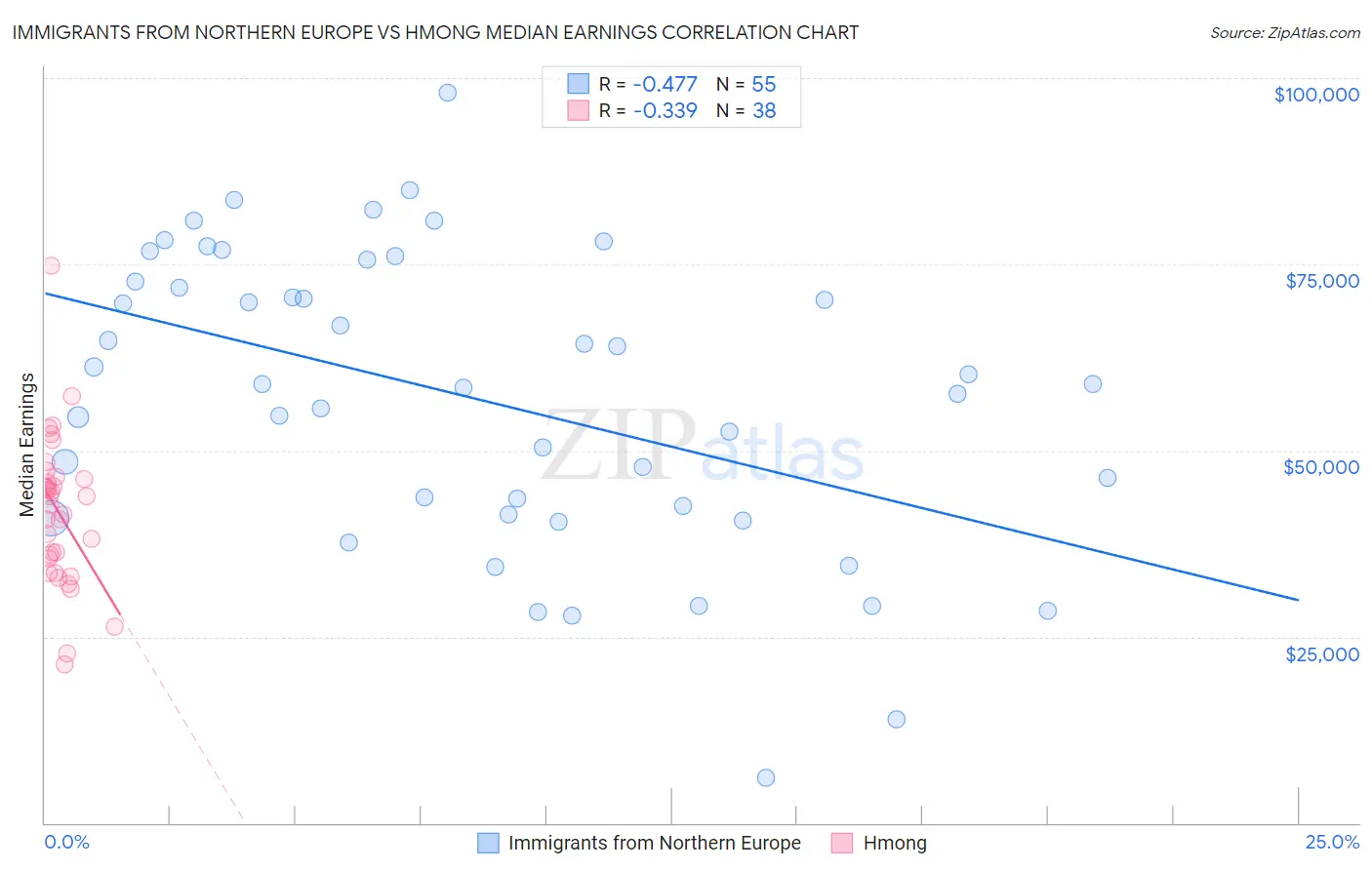 Immigrants from Northern Europe vs Hmong Median Earnings