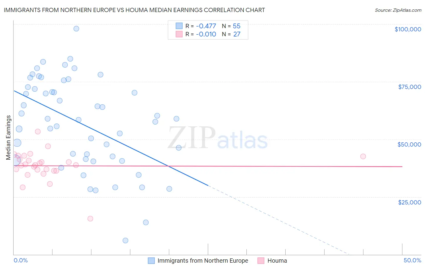 Immigrants from Northern Europe vs Houma Median Earnings