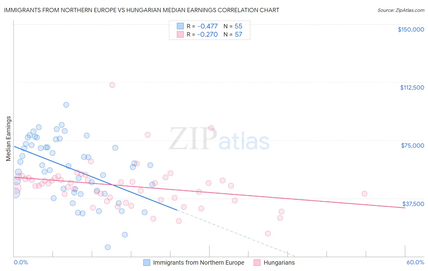 Immigrants from Northern Europe vs Hungarian Median Earnings