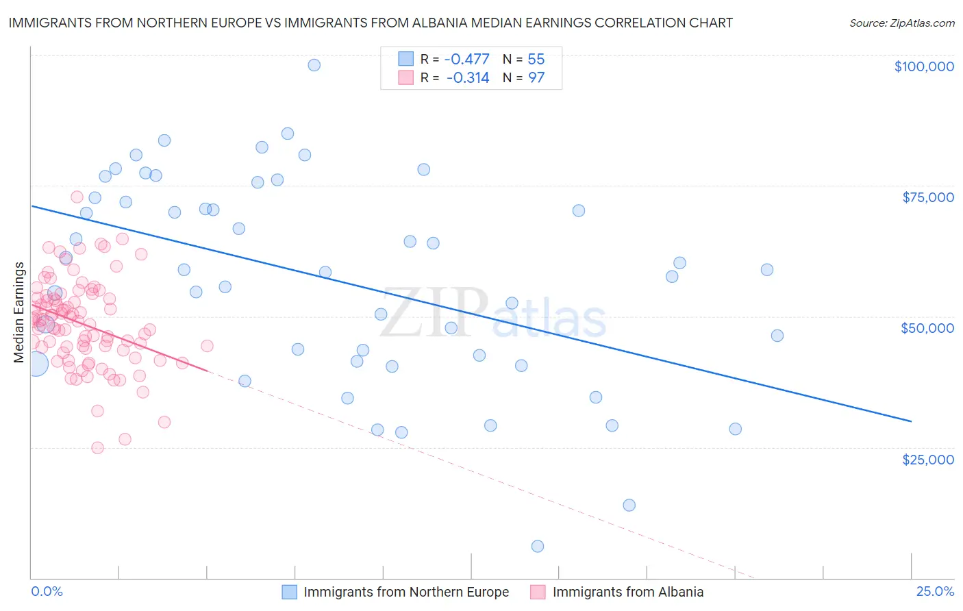 Immigrants from Northern Europe vs Immigrants from Albania Median Earnings