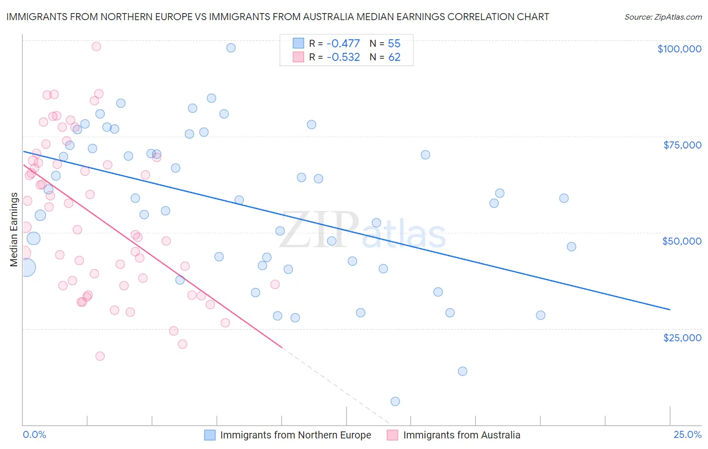 Immigrants from Northern Europe vs Immigrants from Australia Median Earnings
