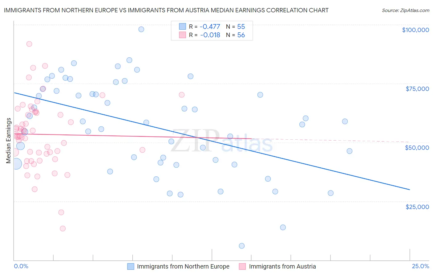 Immigrants from Northern Europe vs Immigrants from Austria Median Earnings