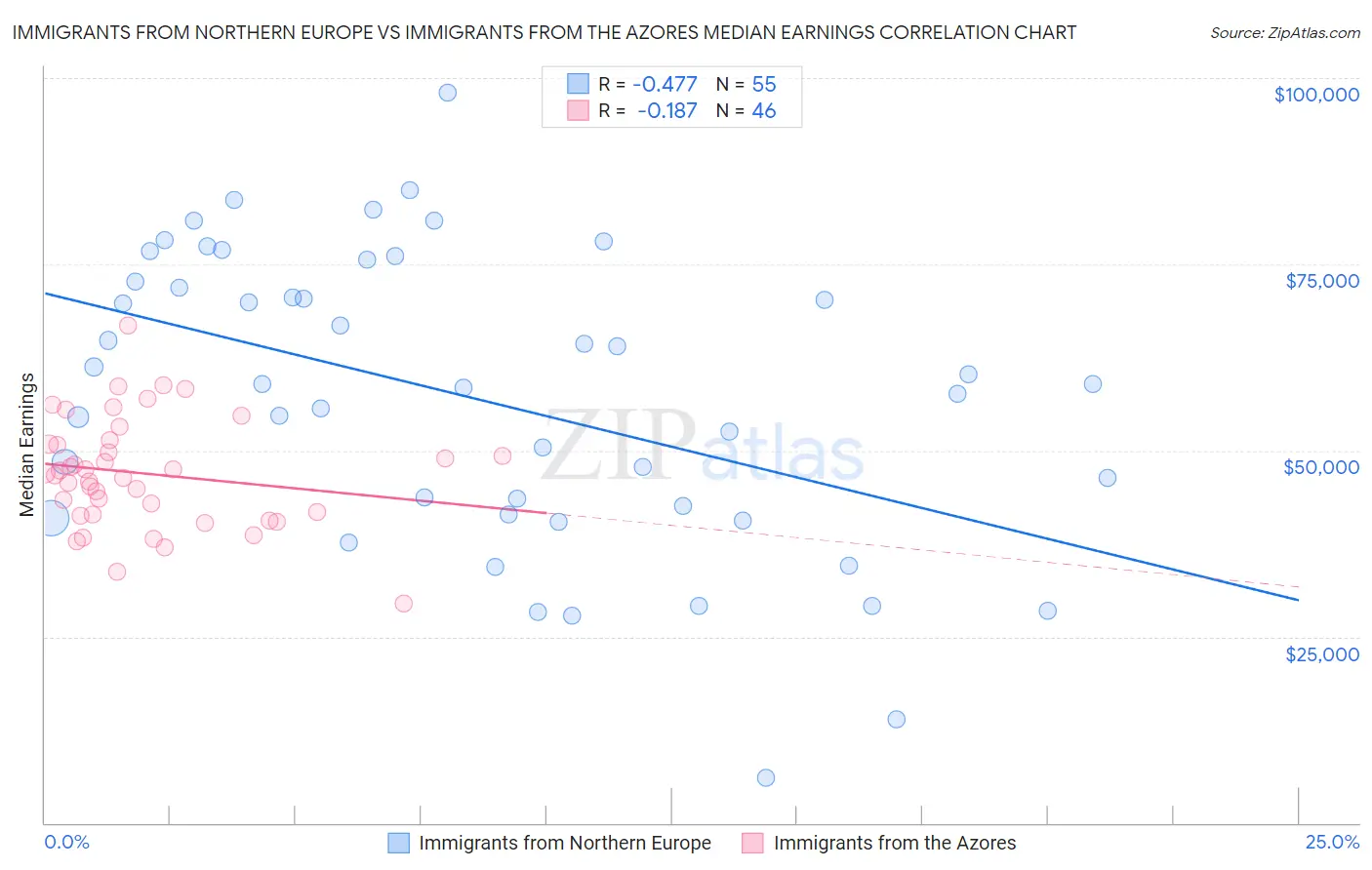 Immigrants from Northern Europe vs Immigrants from the Azores Median Earnings