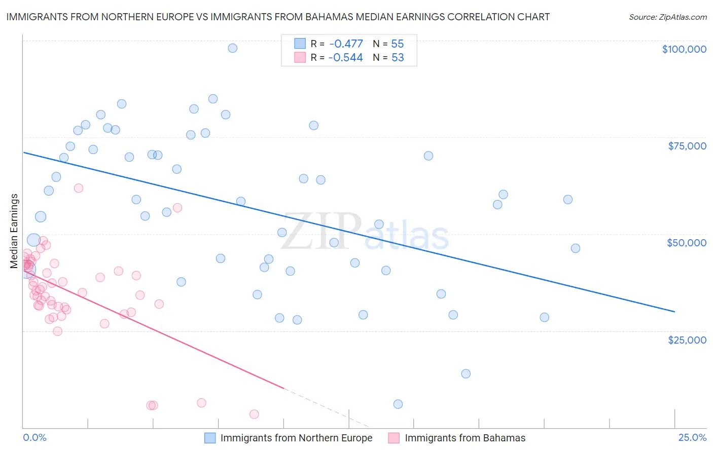 Immigrants from Northern Europe vs Immigrants from Bahamas Median Earnings
