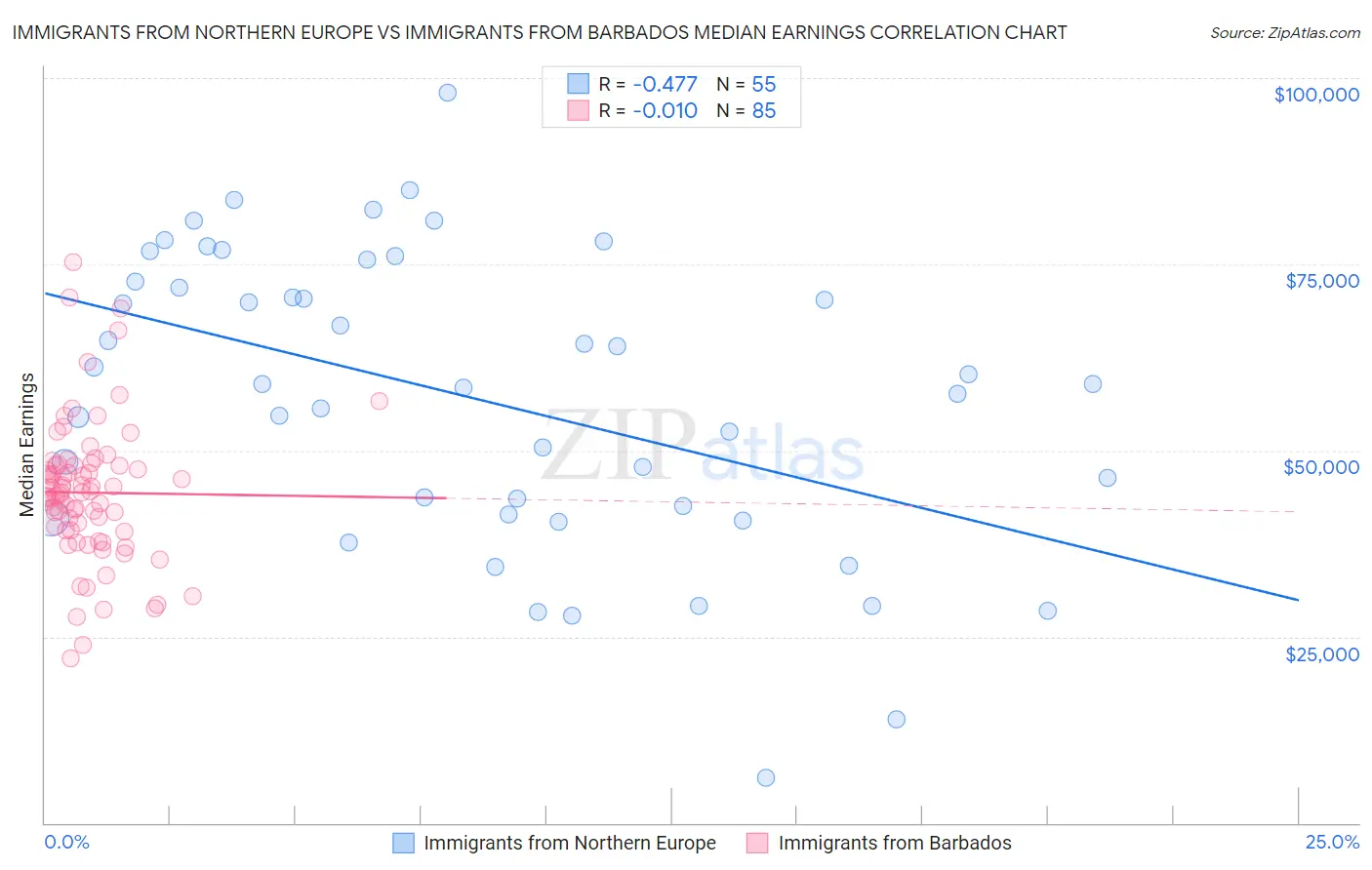 Immigrants from Northern Europe vs Immigrants from Barbados Median Earnings