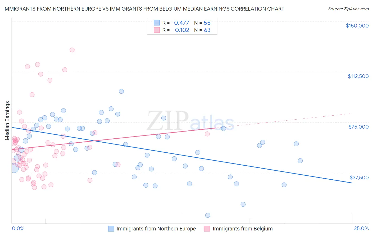 Immigrants from Northern Europe vs Immigrants from Belgium Median Earnings