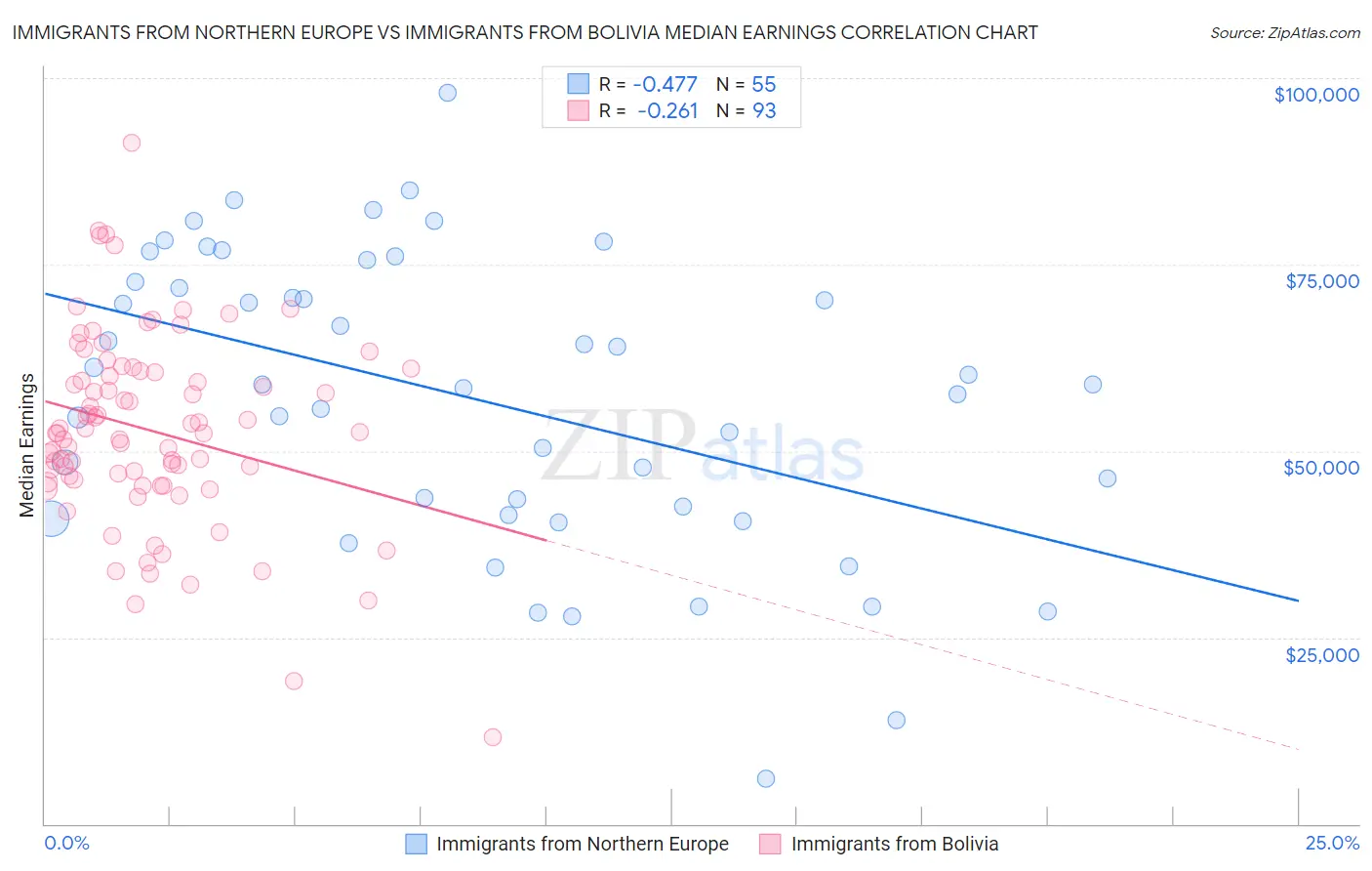 Immigrants from Northern Europe vs Immigrants from Bolivia Median Earnings