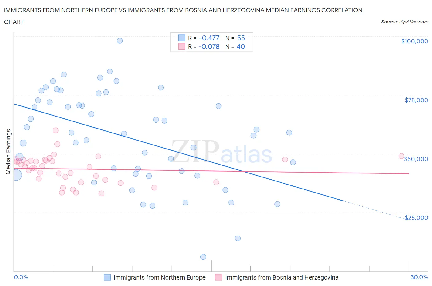 Immigrants from Northern Europe vs Immigrants from Bosnia and Herzegovina Median Earnings