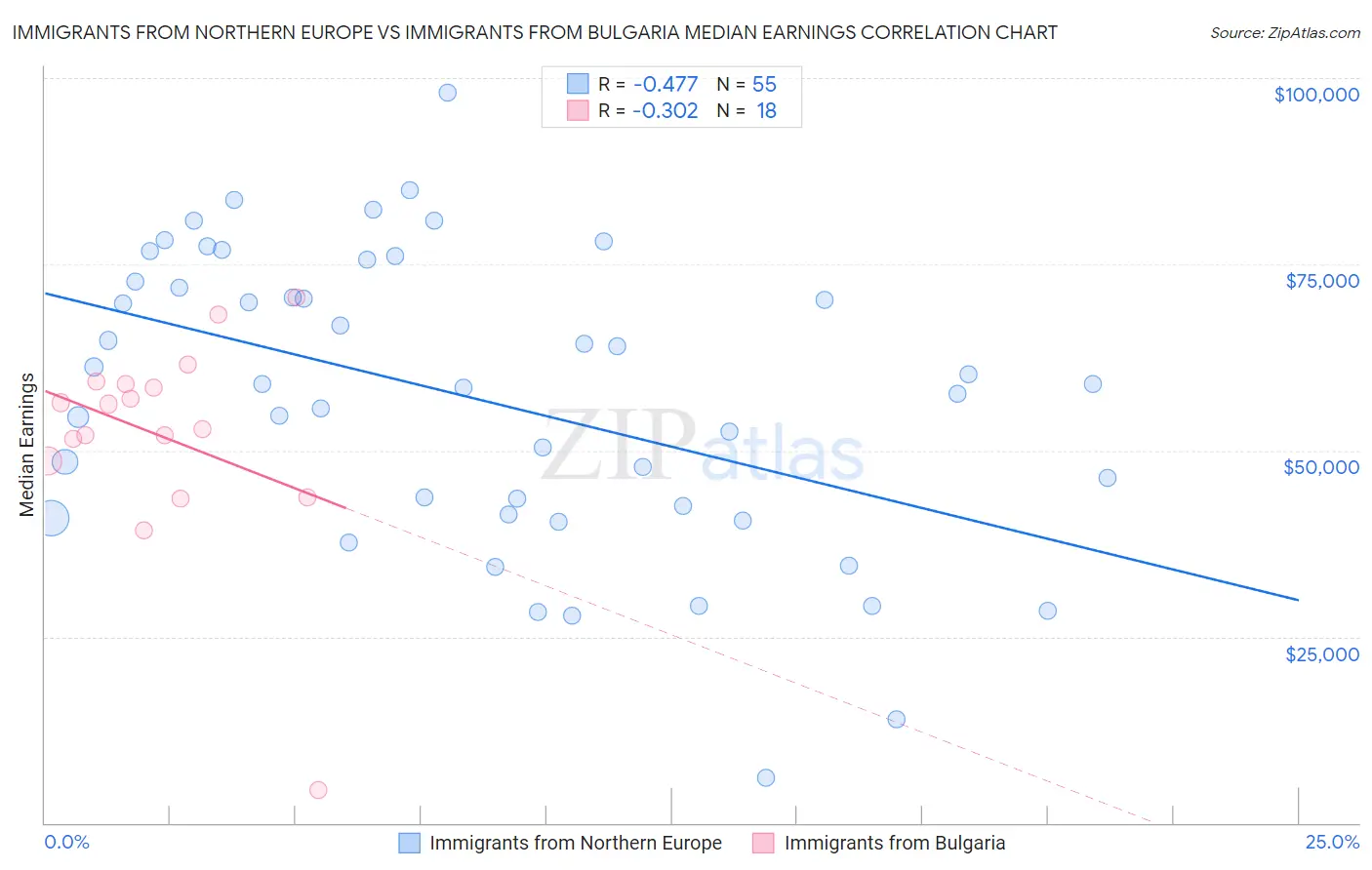 Immigrants from Northern Europe vs Immigrants from Bulgaria Median Earnings