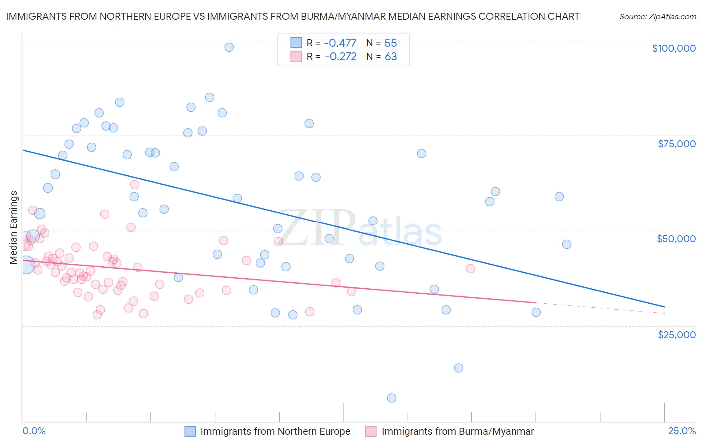 Immigrants from Northern Europe vs Immigrants from Burma/Myanmar Median Earnings