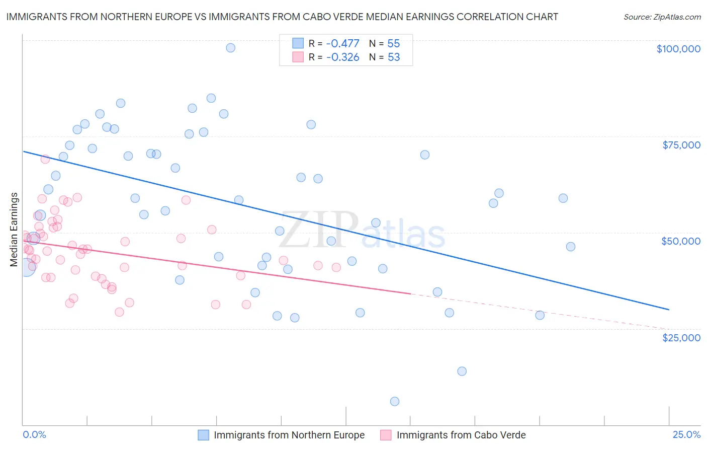 Immigrants from Northern Europe vs Immigrants from Cabo Verde Median Earnings