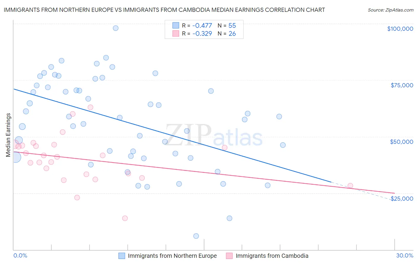 Immigrants from Northern Europe vs Immigrants from Cambodia Median Earnings