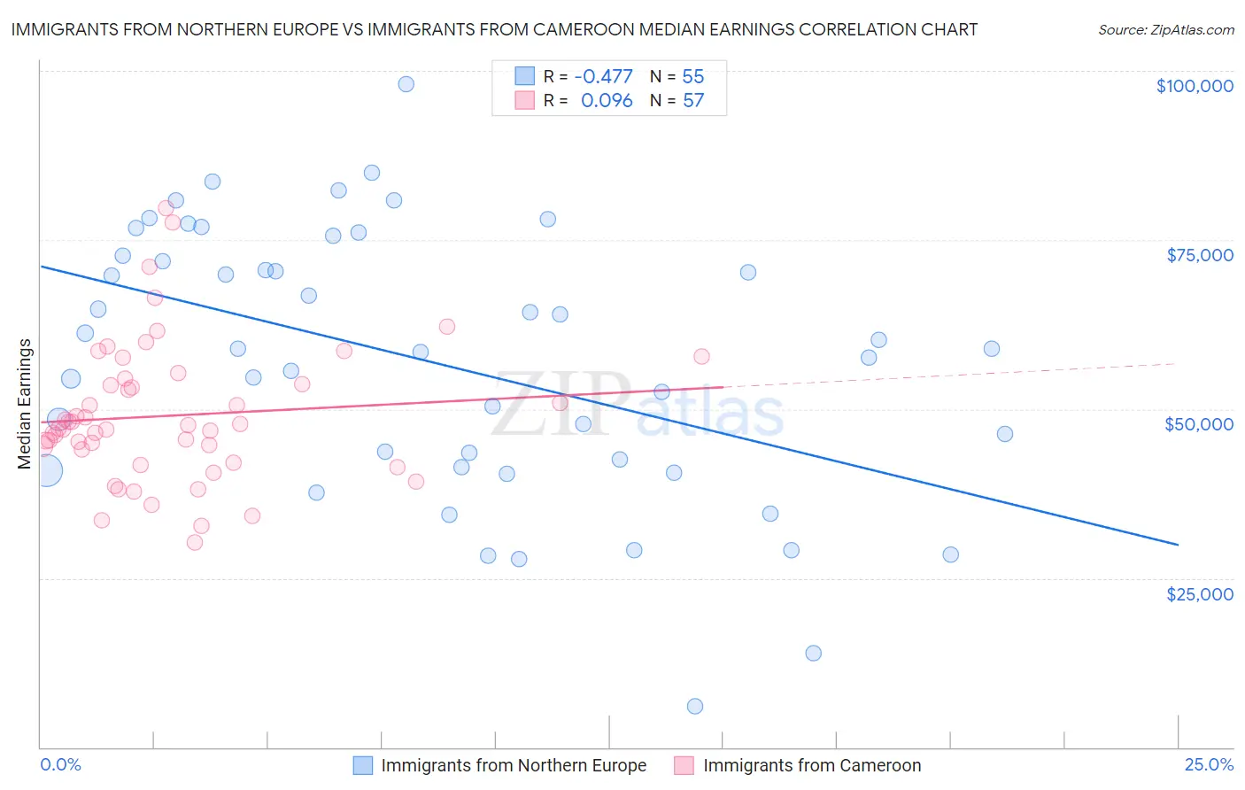 Immigrants from Northern Europe vs Immigrants from Cameroon Median Earnings