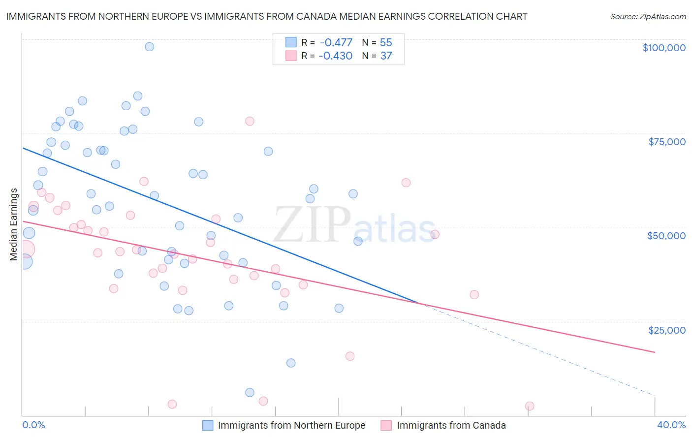 Immigrants from Northern Europe vs Immigrants from Canada Median Earnings