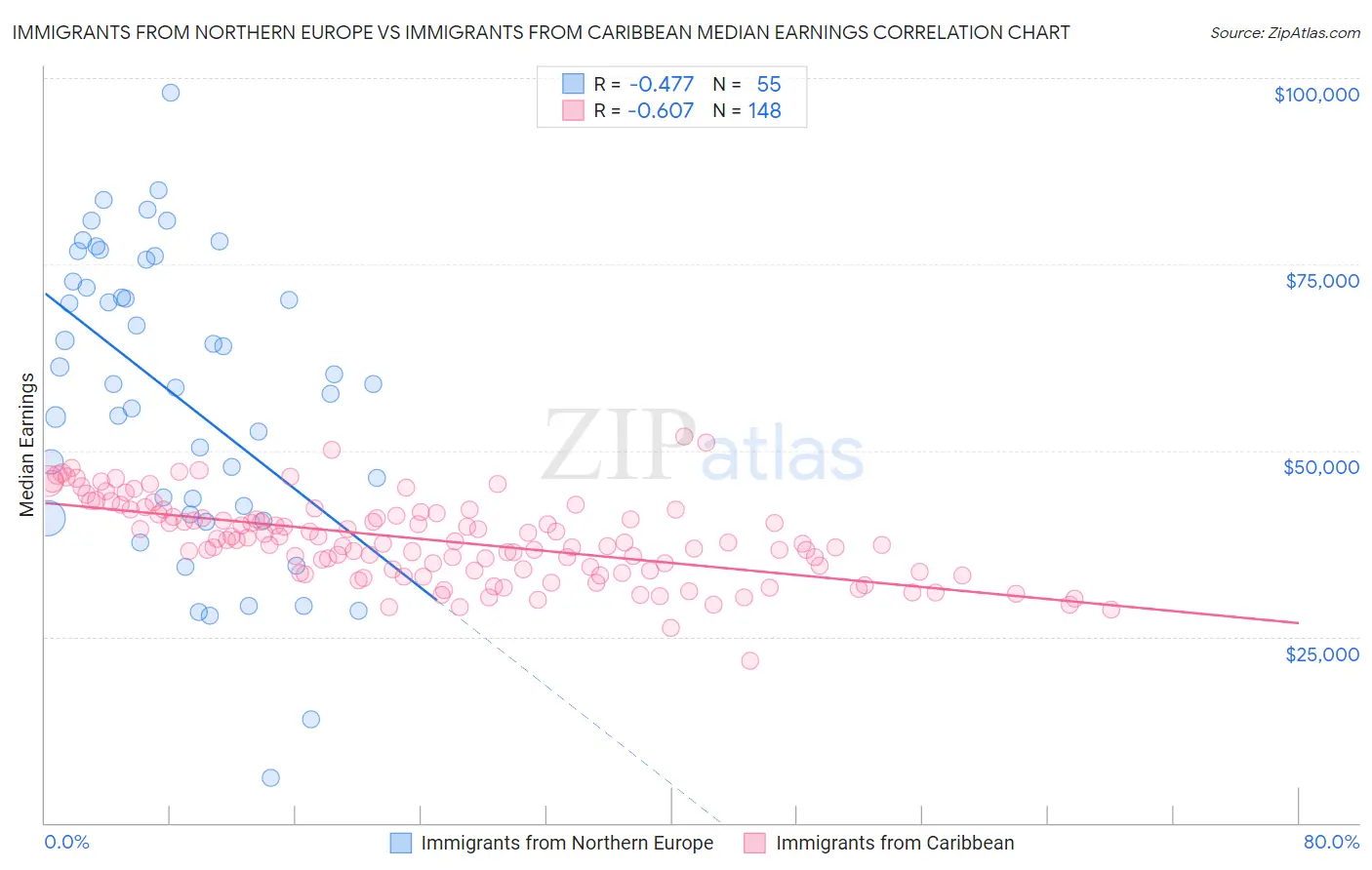Immigrants from Northern Europe vs Immigrants from Caribbean Median Earnings