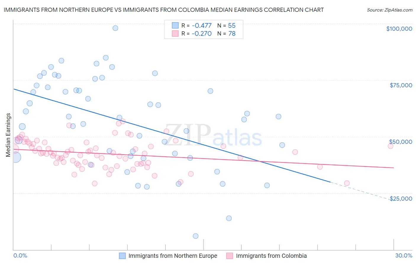 Immigrants from Northern Europe vs Immigrants from Colombia Median Earnings